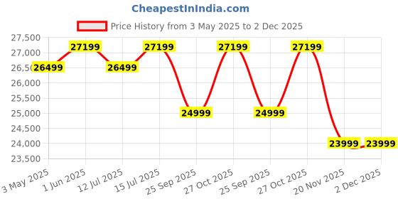 amazon.in swadesi krafts 5kg Dough Kneader Machine Electric With 0.5hp Motor | Stainless Steel Atta Maker Machine Bowl (1.5mm) suitable for Besan atta, Maida, other Besan products A4 swadesi krafts Price History Graph from 3 May 2025 to 1 Dec 2025