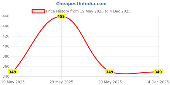 amazon.in [5KG] White Pebbles/Stones for Pebbles for Succulents/Small pots/Table Decoration Price History Graph from 19 May 2025 to 4 Dec 2025
