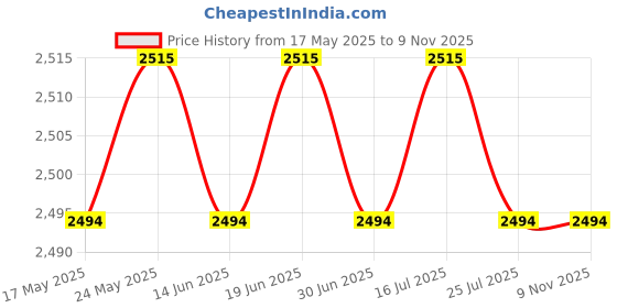 amazon.in 5KX Buck Boost Converter Module Durable Replaces Premium Power Supply Module | Semiconductors Actives | Electronic Components | Electrical Test Equipment Price History Graph from 17 May 2025 to 9 Nov 2025