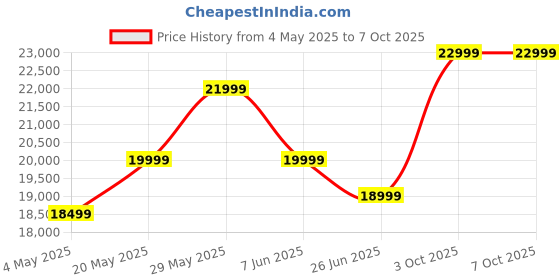 amazon.in 5L High Purity Portable Oxygen Concentrator, White Price History Graph from 4 May 2025 to 6 Oct 2025