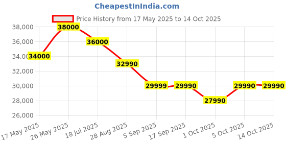 amazon.in 5L Oxy-Pure Ultra Silence Oxygen Concentrator, Grey Price History Graph from 17 May 2025 to 14 Oct 2025