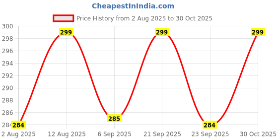 amazon.in 5M Golden Tile Gap Tape | Home Tile Sticker Waterproof Tape | PVC Self Adhesive Tape | Ceramic Tile Gap Tape for Wall | Floor Tile Gap Sticker for Bathroom Kitchen Living Room Bedroom(2.5CMx5M) Price History Graph from 2 Aug 2025 to 30 Oct 2025