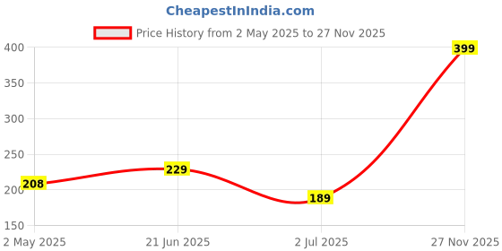 amazon.in g.fidel 5M Steel Inchi Measuring Tape with Lock Non-Slip ABS Case Heavy Duty, Auto Retractable, Measure Length, Carpenter’s Choice (5 Meter Length) g.fidel Price History Graph from 2 May 2025 to 27 Nov 2025