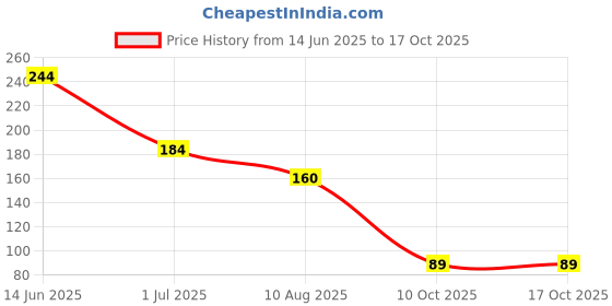 amazon.in 5M24 24V/5W Switch Power Supply Module Price History Graph from 14 Jun 2025 to 16 Oct 2025