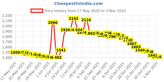 amazon.in succeedtop 5ml Instant Cracked Nail Repair Gel, Nail Strengthener, Phototherapy Glue, Nail Recovery for Restore Weak Nails, Broken Nail, Damaged Nails - Instantly Fill in and Fix Nail Cracks Flawlessly (1pc) succeedtop Price History Graph from 17 May 2025 to 30 Oct 2025