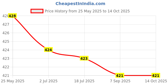 amazon.in 5Mm / 10Mm Rgb Led Module Brightness Light Board 5Mm Led Light Price History Graph from 25 May 2025 to 14 Oct 2025
