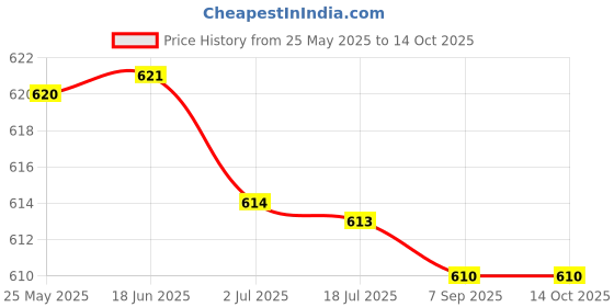 amazon.in 5Mm / 10Mm Rgb Led Module Brightness Light Board 5Mm Led Light Servo Mount Price History Graph from 25 May 2025 to 14 Oct 2025