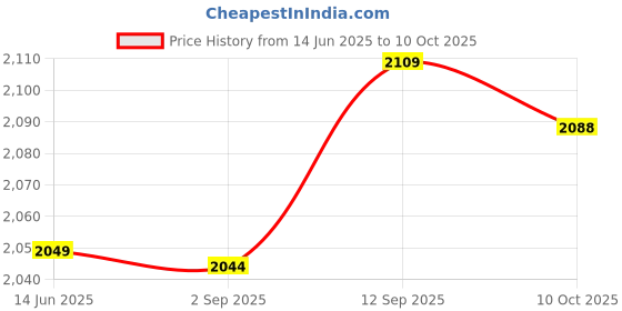 amazon.in 5mm LED Diodes, Blue Green White Red Yellow Light Emitting Diode Easy Replace Electronic Component 2V-3.2V for Lighting Engineering for DIY Production Price History Graph from 14 Jun 2025 to 10 Oct 2025