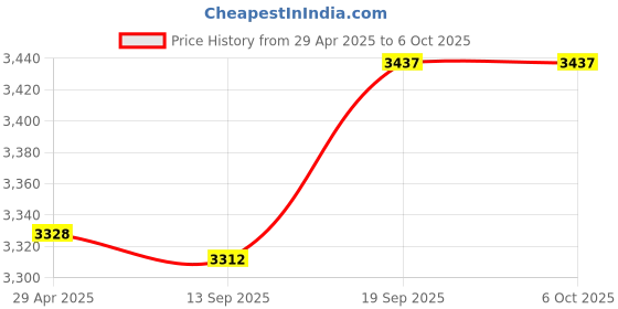 amazon.in 5MP 2 Bullet IP Camera Combo with 18 LED, Night Vision, Built in Audio, 30M Range, 1 Year Warranty Price History Graph from 29 Apr 2025 to 5 Oct 2025