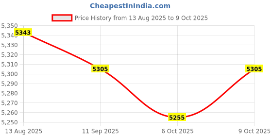 amazon.in 5MP Camera Module 1080P Webcam 5647 Sensors with Ribbon Cable 2592X1944 160 Degree Webcam Module for 4B 3B+ Price History Graph from 13 Aug 2025 to 9 Oct 2025