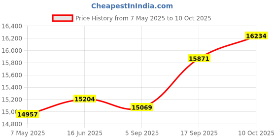 amazon.in 5MP CCTV IP Camera Full Set, 2 Bullet,2 Dome 5 Channel NVR, 4 Port POE, 1TB Hard Disk, Cat6 Cable, 8 RJ45 Connector Price History Graph from 7 May 2025 to 10 Oct 2025