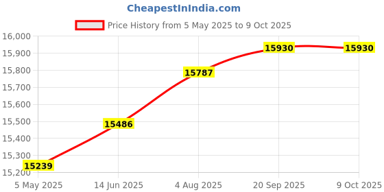 amazon.in jk vision 5MP CCTV IP Camera Full Set, 4 Bullet, 5 Channel NVR, 4 Port POE, 1TB Hard Disk, Cat6 Cable, 8 RJ45 Connector jk vision Price History Graph from 5 May 2025 to 9 Oct 2025