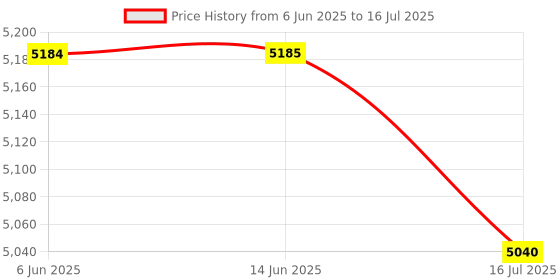 amazon.in 5MP Embedded Camera Module Flexible Cable Webcam Board 68 Degree No Distortion Fixed Focus Price History Graph from 6 Jun 2025 to 16 Jul 2025