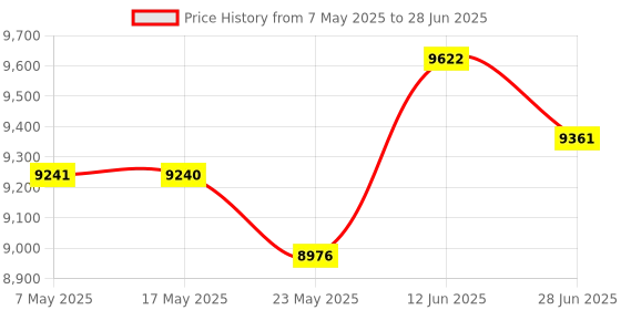 amazon.in 5MP USB Camera Module No Distortion Computer Webcam MI5100 USB2.0 UVC Webcam Industrial Lightburn Camera for Windows Linux Mac OS Price History Graph from 7 May 2025 to 28 Jun 2025