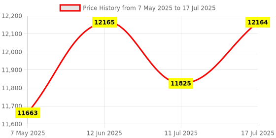 amazon.in [5MP] Vabiooth USB 2.0 Digital Camera captures Still Images, Streams Live Videos, and is Compatible with WIN7/8/10/SP4/XP/VISTA, Mac, Linux Price History Graph from 7 May 2025 to 17 Jul 2025