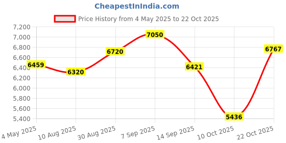 amazon.in 5MP Wide Angle USB Camera for Computer, 1/4" CMOS OV5648 Mini UVC USB2.0 Video Webcam with Microphone, with 3.3ft/1m Cable Price History Graph from 4 May 2025 to 22 Oct 2025