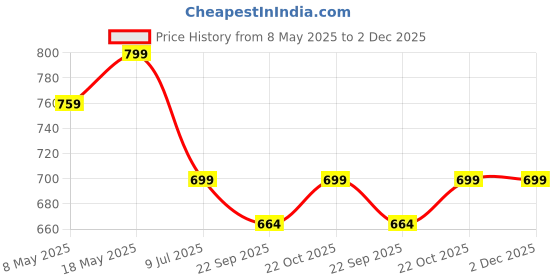 amazon.in {5PACK) SCREEN PROTECTOR For NEW TATA SAFARI 2023 ||12.3 INCH INFOTAINMENT + INSTRUMENT CLUSTER + STEERING + AC PANEL + Gear Knob Guard || Accessories 2024 [Not Tempered Glass] Price History Graph from 8 May 2025 to 2 Dec 2025