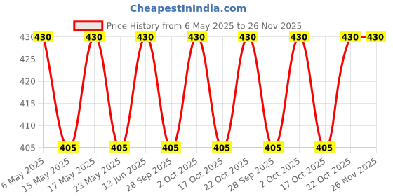 amazon.in 5pc - Eye to hook Turnbuckle Mild Steel Galvanized - Wire Rope Turnbuckle Straining Screw Open Body Rigging Wire Rope Tension (6mm) Price History Graph from 6 May 2025 to 26 Nov 2025