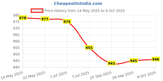 amazon.in 5pc Plastic Cleanser Toothpaste Tube Squeezer Easy Dispenser Rolling Clip Price History Graph from 14 May 2025 to 9 Oct 2025