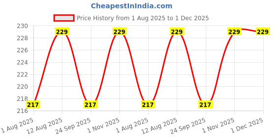 amazon.in 5pcs 100ml Empty Plastic Black Refillable Fine Mist Black Spray Bottle for Saloon,Costemic, Hand Sanitizer, Toner, Perfume, Lotion, Oil, Travel use. Price History Graph from 1 Aug 2025 to 1 Dec 2025