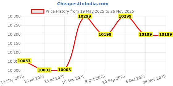 amazon.in 5pcs 10mm Hose,Barb Tail Male BSP Connector Brass Fitting Adapter Coupler(PC10-06（3/4）) Price History Graph from 19 May 2025 to 26 Nov 2025