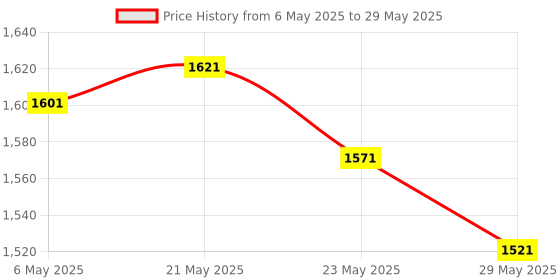 amazon.in 5PCS 3.3V-5V Low Level Trigger Passive Buzzer Module Without Oscillating Source GND Alarm Sound Computer Voice Industrial Sounder (passive) Price History Graph from 6 May 2025 to 29 May 2025