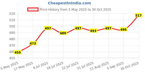 amazon.in 5Pcs 60 Degree Roland Cutting Plotter Vinyl Cutter Offset Blue|Business & Industrial | Printing & Graphic Arts |• Business & Industrial| 5X Cutting Plotter Price History Graph from 5 May 2025 to 30 Oct 2025