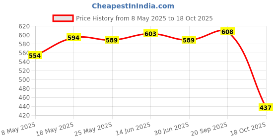 amazon.in 5Pcs 70A Midi Strip Link Fuse Over Load Protection For Car Marine Price History Graph from 8 May 2025 to 18 Oct 2025