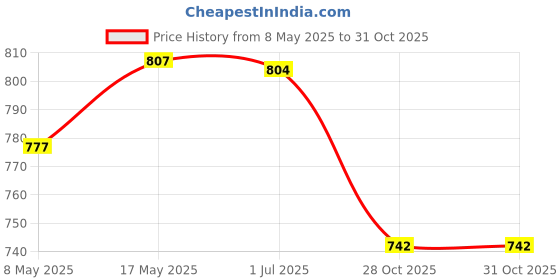 amazon.in 5Pcs 793382 Devices Repair Carburetor Primer Bulb for Engines Gardening Lawn Price History Graph from 8 May 2025 to 31 Oct 2025