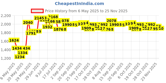amazon.in 5pcs 8GB U-Disk USB Flash Drive 8 GB USB 2.0 Flash Memory Stick Five Mixed Colors Blue Purple Rose Green Gold Price History Graph from 6 May 2025 to 25 Nov 2025