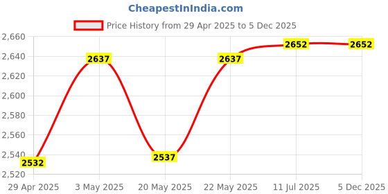 amazon.in 5Pcs 8MM (5/16'' ) Indicator Light 110v 120v Metal Pilot Lamp Lights Aluminum Black Anodized Waterproof ip67 Red Signal Lamp Light (Green-5pcs, 110V-Black Anodized) Price History Graph from 29 Apr 2025 to 5 Dec 2025