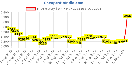 amazon.in 5Pcs 8MM (5/16") Indicator Light 12v 24v Metal Pilot Lamp Lights Aluminum Black Anodized Waterproof ip67 White Signal Lamp Light(12V-Black Anodized-W 5Pcs) Price History Graph from 7 May 2025 to 5 Dec 2025