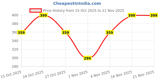 amazon.in 5Pcs Apple Pencil Tips Replacement for 1st/2nd Gen, USB-C & Pro, Premium Nibs with Storage Case, Enhanced Sensitivity for Drawing and Writing Price History Graph from 15 Oct 2025 to 21 Nov 2025