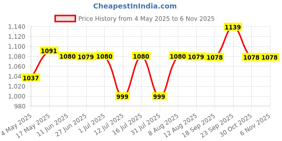 amazon.in 5Pcs Aquarium Aquascaping Tools Kits, Long Stainless Steel Aquarium Plant Tool Aquarium Tweezers, Scissors, Spatula Tool Set, Bonsai Kit Algae Scrapers Aquarium Cleaning Kit for Fish Tank Price History Graph from 4 May 2025 to 2 Nov 2025
