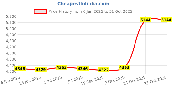amazon.in 5pcs Baby Diaper Nappy Changing Mat Bags Tote Mummy Handbag Coffee Price History Graph from 6 Jun 2025 to 31 Oct 2025