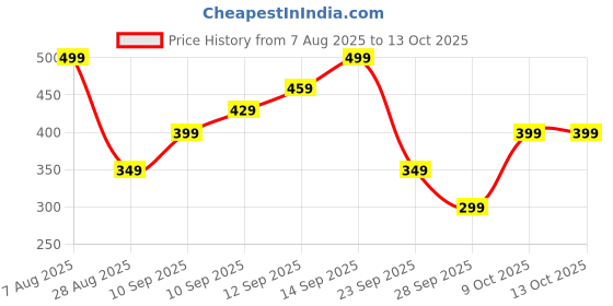 amazon.in 5Pcs Badminton Grip, Badminton Racket Grip, Grip for Badminton Racquet with Non-Slip Badminton Grip Tape for Enhanced Performance Price History Graph from 7 Aug 2025 to 13 Oct 2025