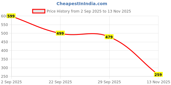 amazon.in squishco 5Pcs Black Necklace for Women, Elegant Clover Necklace and Bracelet, Elegant Jewelry Set for Everyday Wear and Special Occasions squishco Price History Graph from 2 Sep 2025 to 13 Nov 2025