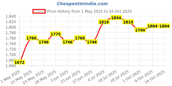 amazon.in the style sutra 5Pcs Chinese Calligraphy Brushes Crafts Accessories Learning Writing Brushes White the style sutra Price History Graph from 1 May 2025 to 16 Oct 2025