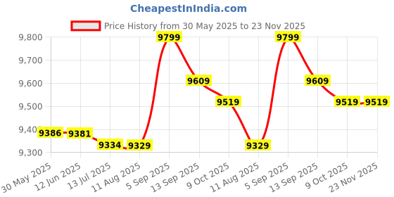 amazon.in 5PCS Coupler Motor Connector, Steel Wear Resistant Flange Coupling Connector for DIY RC Model Motors Price History Graph from 30 May 2025 to 23 Nov 2025