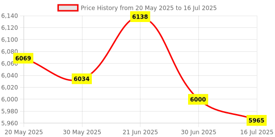 amazon.in 5pcs D1 Mini NodeMcu ESP8266 Module Type-C USB ESP-12F WLAN WiFi Internet Development Board Base on ESP8266 ESP-12F Compatible with Arduino, WeMos D1 Mini Price History Graph from 20 May 2025 to 16 Jul 2025