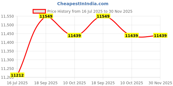 amazon.in zzwyf 5Pcs Durable Slim Spring Loaded Bifold Money Clip Money Cash Clip Electroplated Steel High Hardness Spring 80mm for Leather Wallet zzwyf Price History Graph from 16 Jul 2025 to 30 Nov 2025