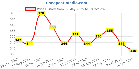 amazon.in ujeavette 5Pcs Elastic Bra Strap Extension Bra Extenders 2X 3 Hook Beige ujeavette Price History Graph from 19 May 2025 to 19 Oct 2025