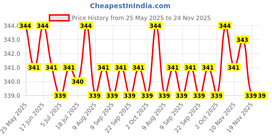 amazon.in 5pcs Elastic Bra Strap Extension Bra Extenders 2x 3 Hook Black Price History Graph from 25 May 2025 to 24 Nov 2025