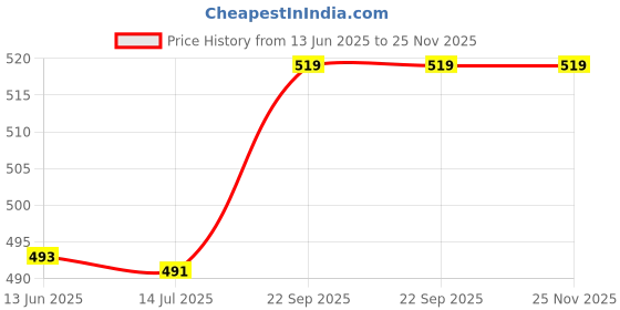 amazon.in nylsa 5pcs Elastic Bra Strap Extension Bra Extenders 2x 3 Hook Black nylsa Price History Graph from 13 Jun 2025 to 25 Nov 2025