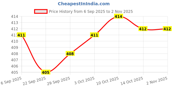 amazon.in myaddiction 5pcs Elastic Bra Strap Extension Bra Extenders 3x 3 Hook Black Clothing, Shoes & Accessories | Womens Clothing | Intimates & Sleep | Bras & Bra Sets myaddiction Price History Graph from 6 Sep 2025 to 2 Nov 2025