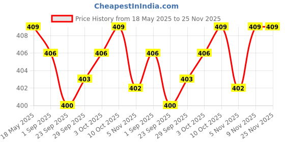 amazon.in jazzy pearls 5pcs Elastic Bra Strap Extension Bra Extenders 3X 3 Hook Blue jazzy pearls Price History Graph from 18 May 2025 to 25 Nov 2025