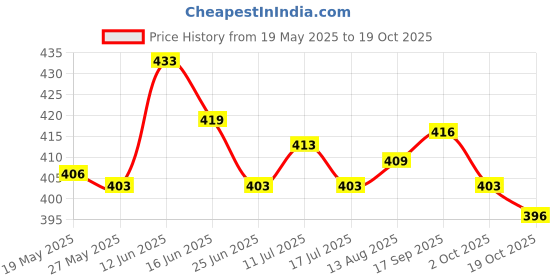 amazon.in ujeavette 5Pcs Elastic Bra Strap Extension Bra Extenders 3X 3 Hook Blue ujeavette Price History Graph from 19 May 2025 to 19 Oct 2025