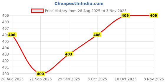 amazon.in myaddiction 5pcs Elastic Bra Strap Extension Bra Extenders 3x 3 Hook Blue Clothing, Shoes & Accessories | Womens Clothing | Intimates & Sleep | Bras & Bra Sets myaddiction Price History Graph from 28 Aug 2025 to 2 Nov 2025