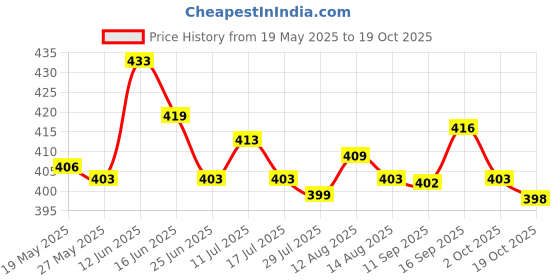 amazon.in ujeavette 5Pcs Elastic Bra Strap Extension Bra Extenders 3X 3 Hook Gray ujeavette Price History Graph from 19 May 2025 to 19 Oct 2025