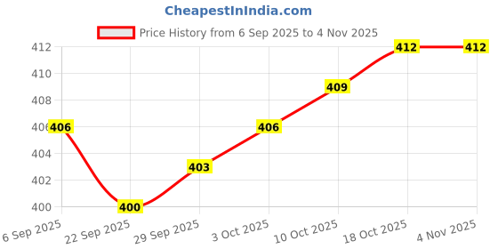 amazon.in myaddiction 5pcs Elastic Bra Strap Extension Bra Extenders 3x 3 Hook Gray Clothing, Shoes & Accessories | Womens Clothing | Intimates & Sleep | Bras & Bra Sets myaddiction Price History Graph from 6 Sep 2025 to 2 Nov 2025